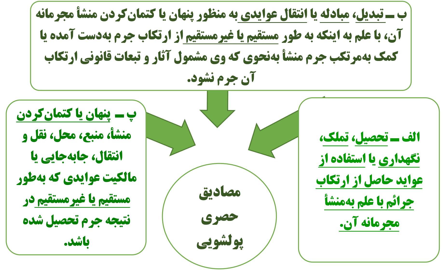 مصادیق حصری پولشویی